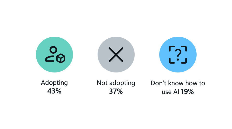 Figure showing what stage businesses are at with adopting AI.