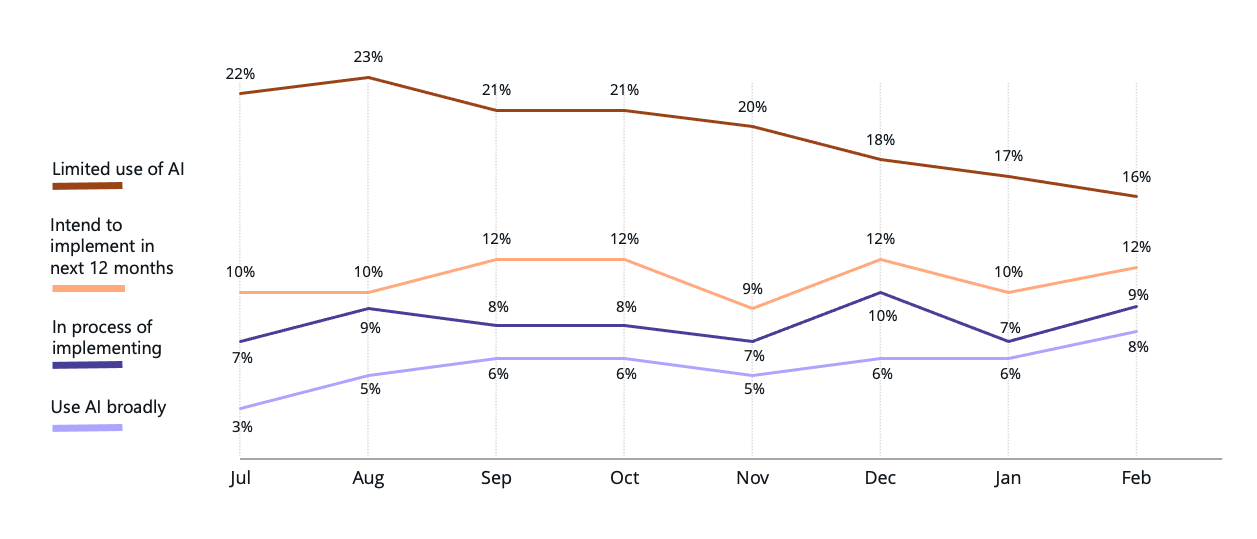 Line chart showing artificial intelligence adoption stages by month from July 2025 to February 2026, with limited adoption declining and broad adoption reaching its highest level in seven months.