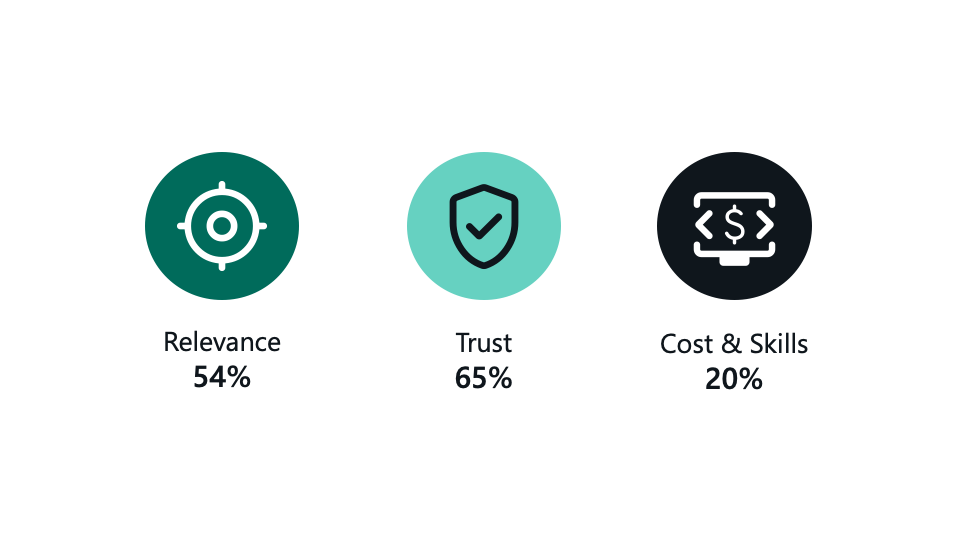 Figure summarising reasons businesses do not intend to implement artificial intelligence in the next 12 months, including relevance, trust, and cost and skills.