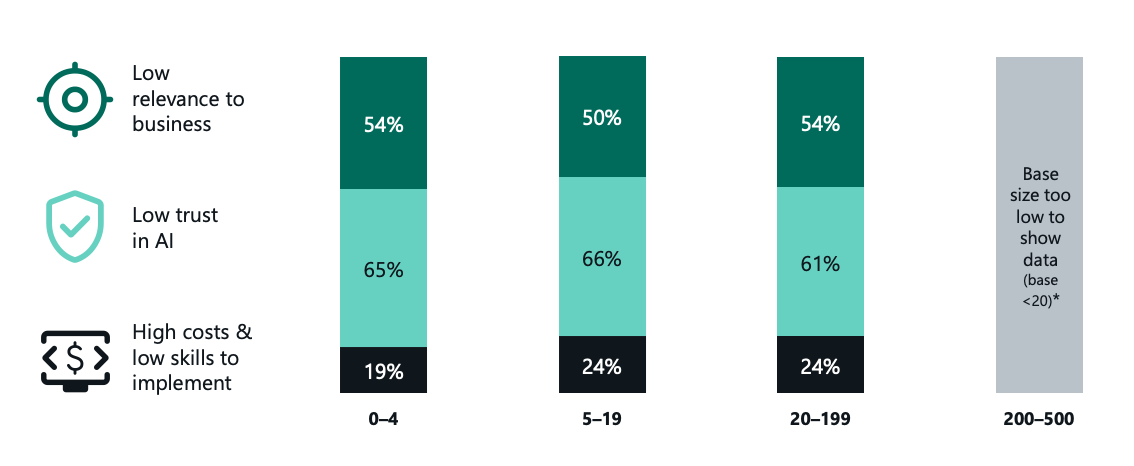 Bar graph showing reasons businesses do not intend to implement artificial intelligence in the next 12 months, broken down by organisation size. For all businesses, low trust is the top reason at 60% and over, and low relevance to business is the second highest reason at around 50%. High costs, low skills to implement is the final reason.