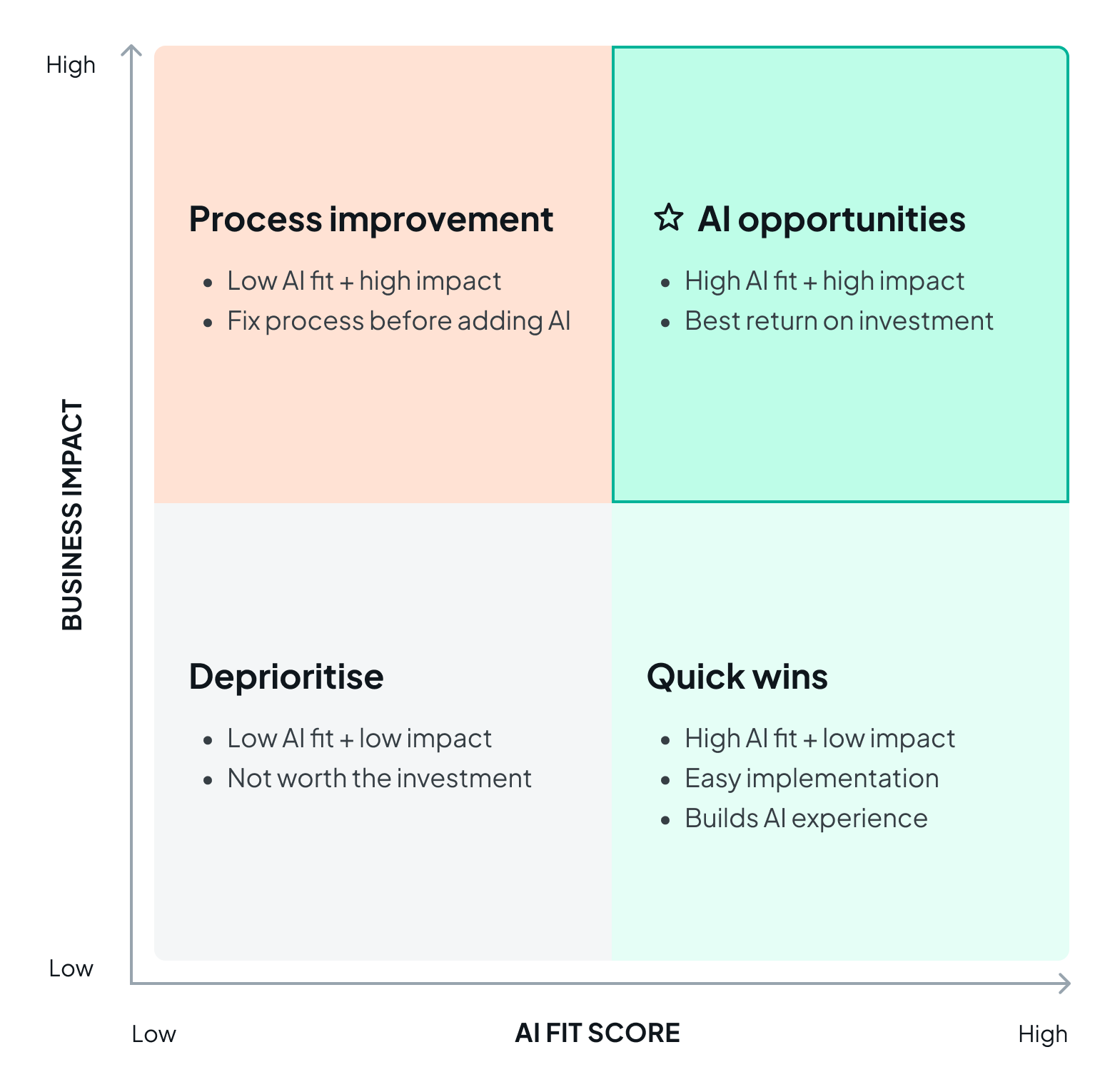 A 4-quadrant matrix showing how artificial intelligence opportunities are prioritised by business impact and AI fit. The left y-axis shows business impact (low to high), and the y-axis shows AI fit (low to high). The quadrants from top-left going clockwise are: Process improvement, AI opportunities, Quick wins, and Deprioritise.