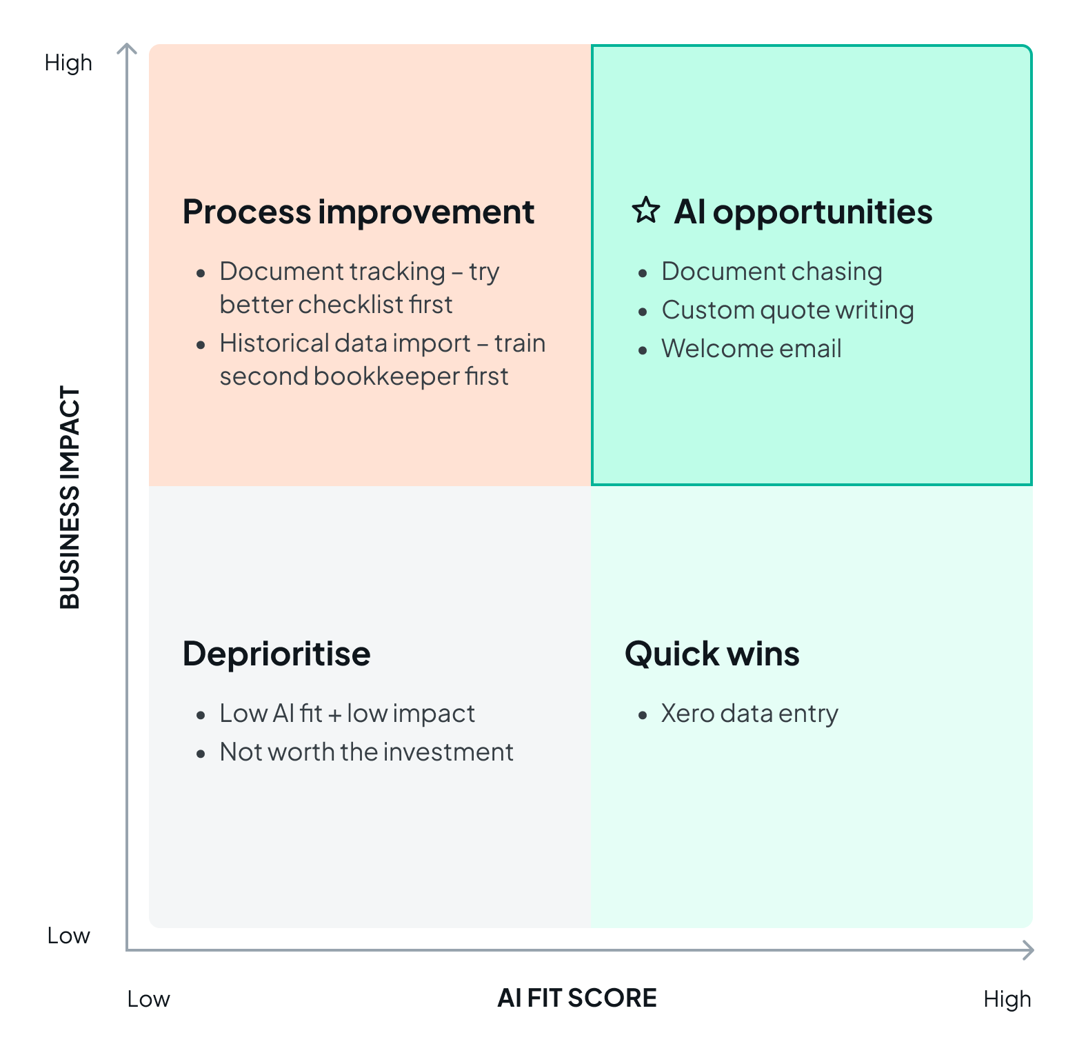 A 4-quadrant matrix highlighting priority opportunities such as document chasing and quote writing; and process improvements such as trying a better checklist first; to quick wins such as Xero data entry, and deprioritised items.